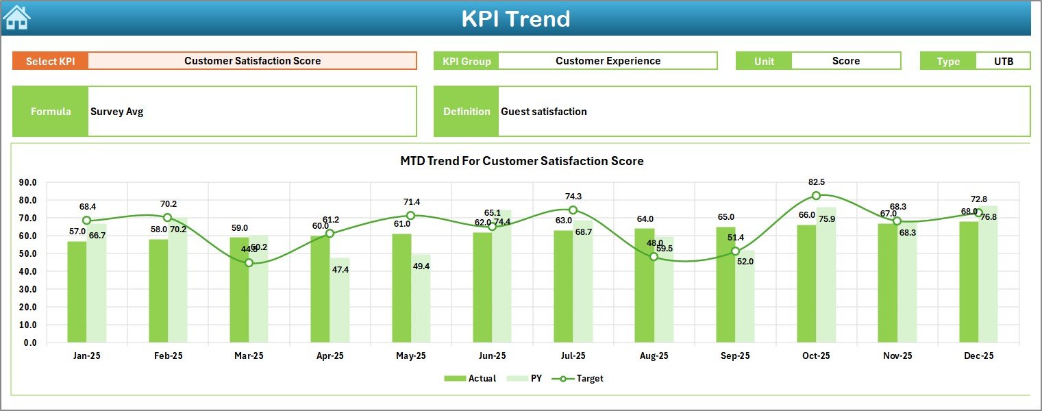 KPIs