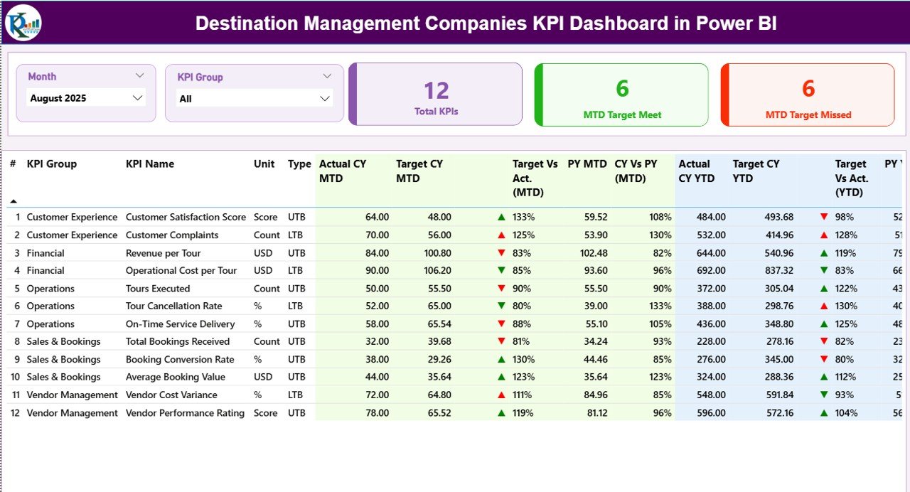 Destination Management Companies KPI Dashboard
