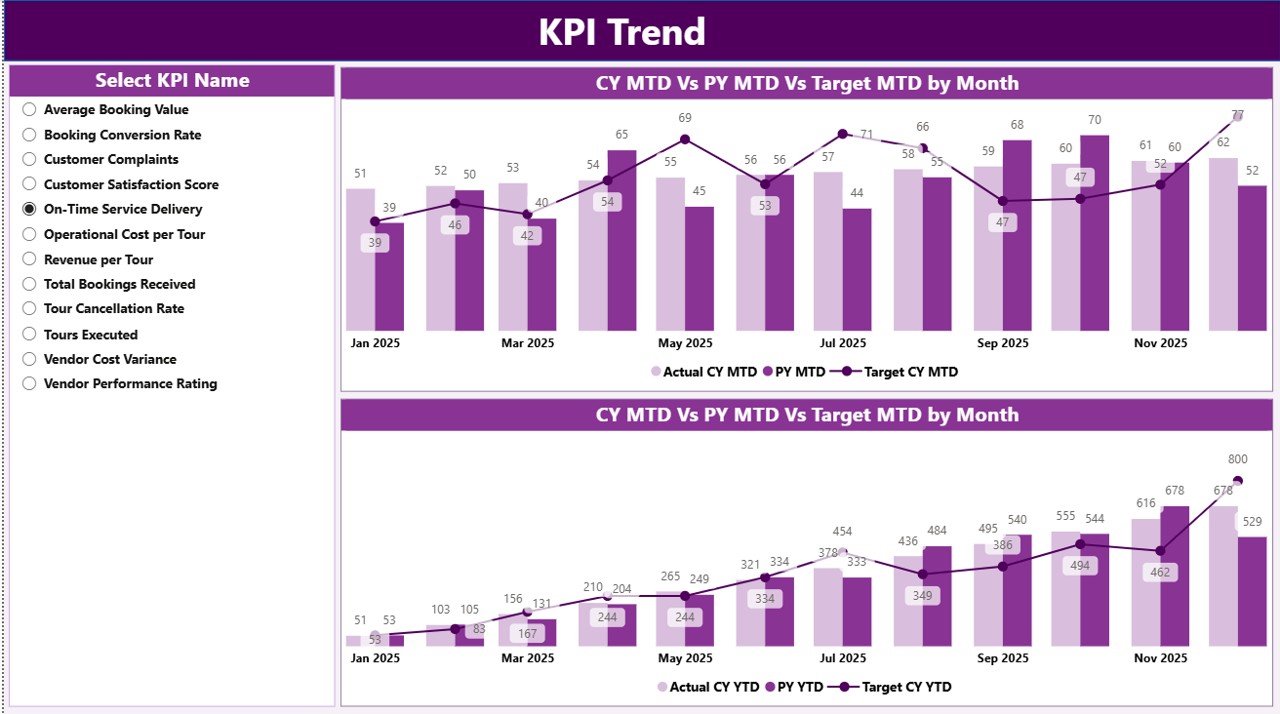 KPI Trend Page