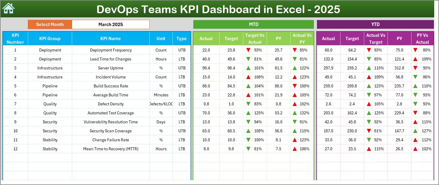 DevOps Teams KPI Dashboard in Excel