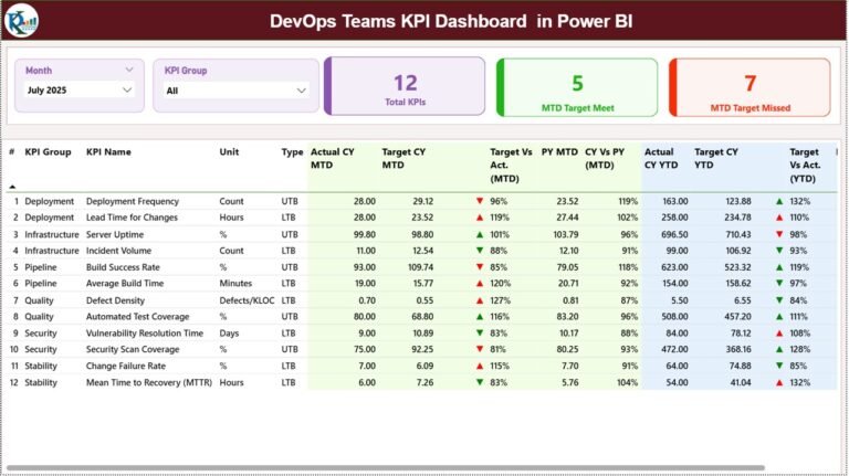 DevOps Teams KPI Dashboard in Power BI - PK: An Excel Expert