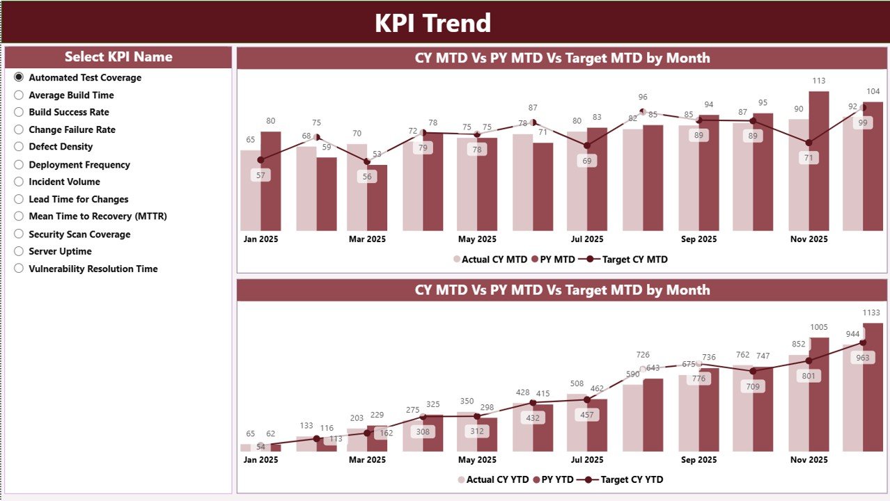 KPI Trend Page