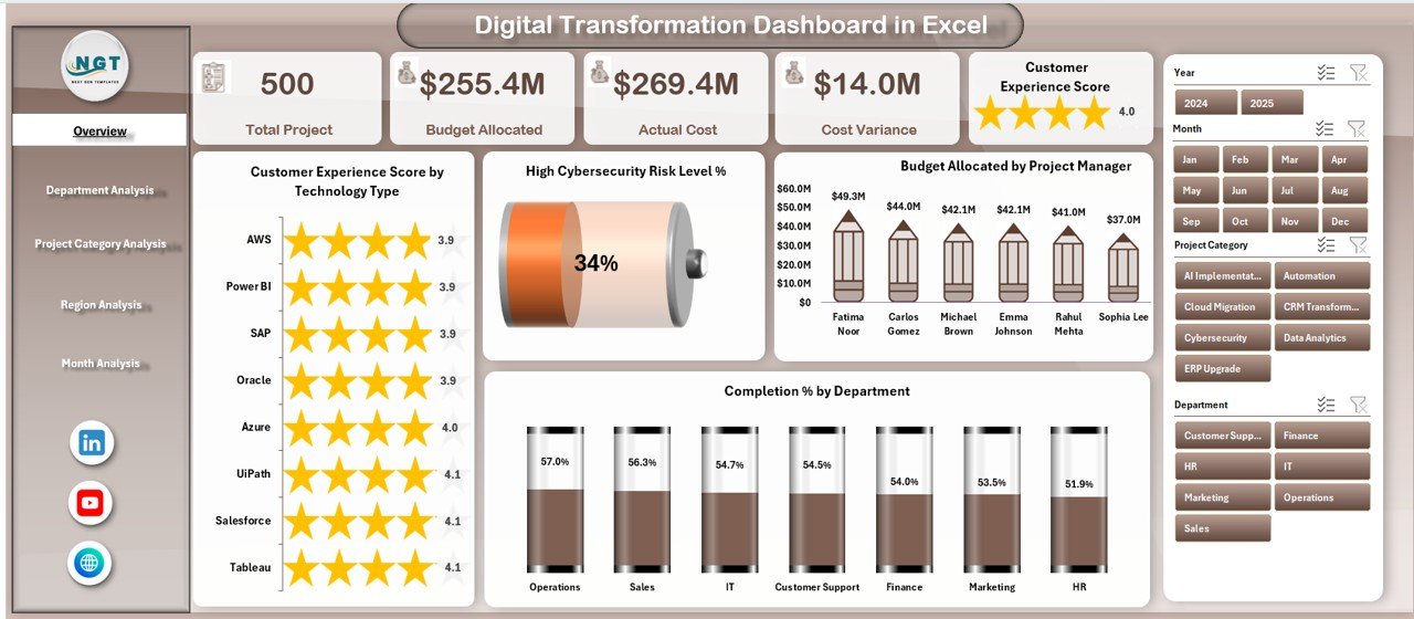 Digital Transformation Dashboard