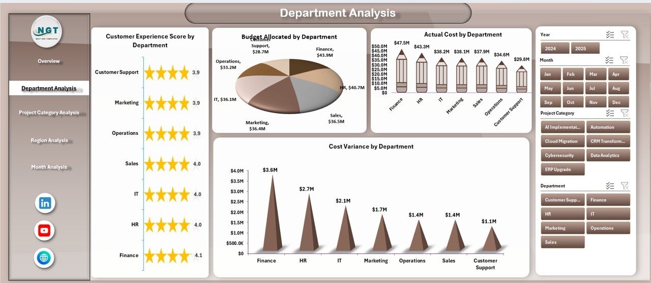 Department Analysis