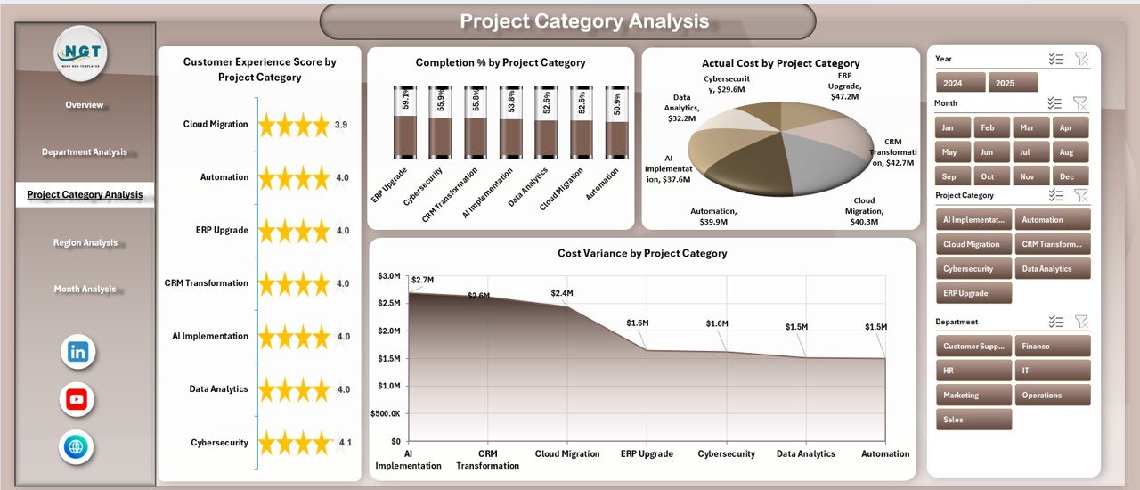 Project Category Analysis