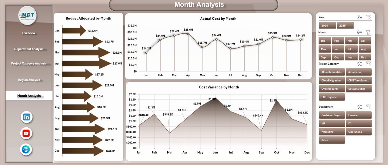 Month Analysis
