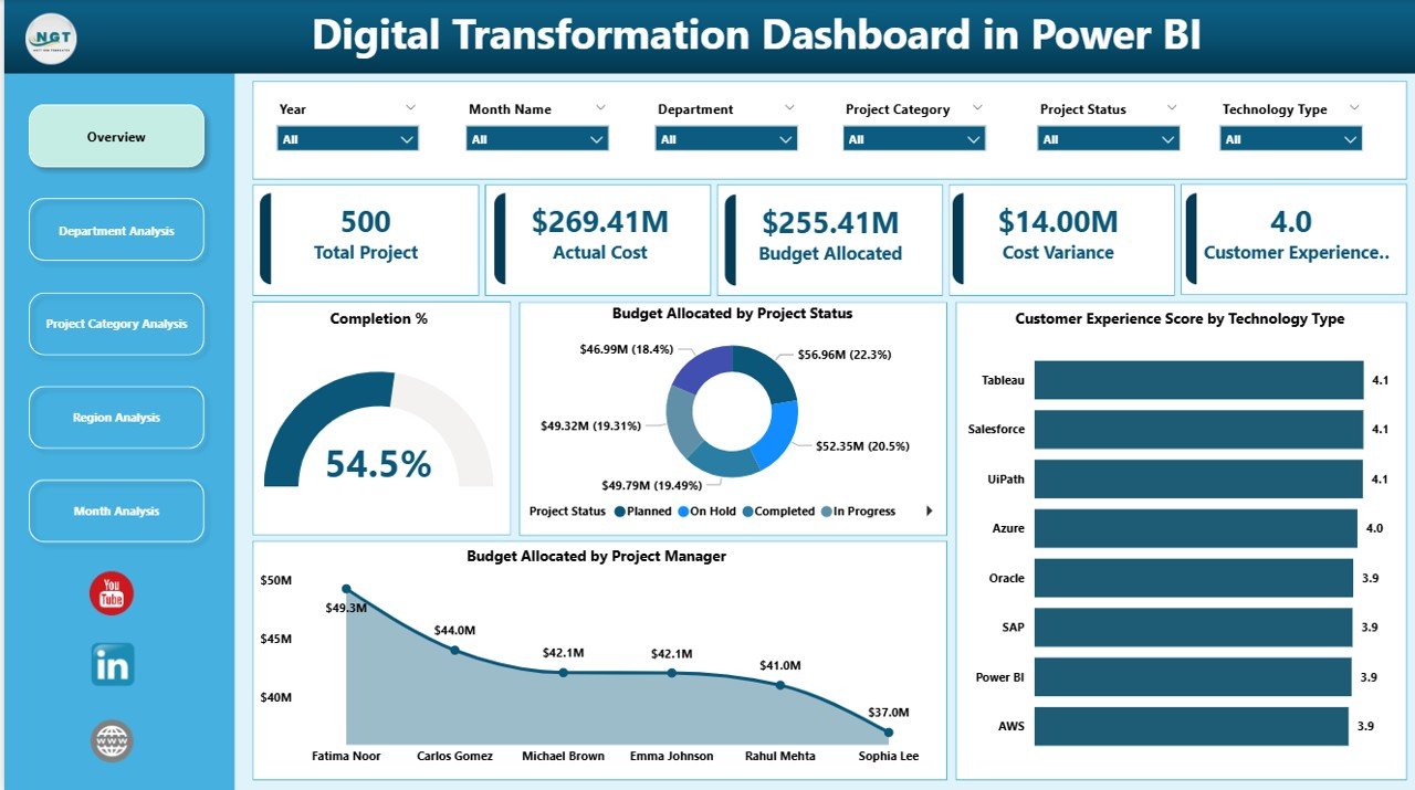 Digital Transformation Dashboard