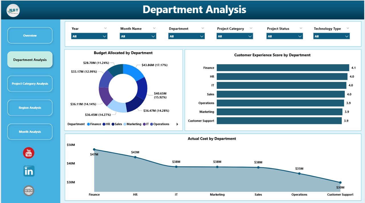 Department Analysis