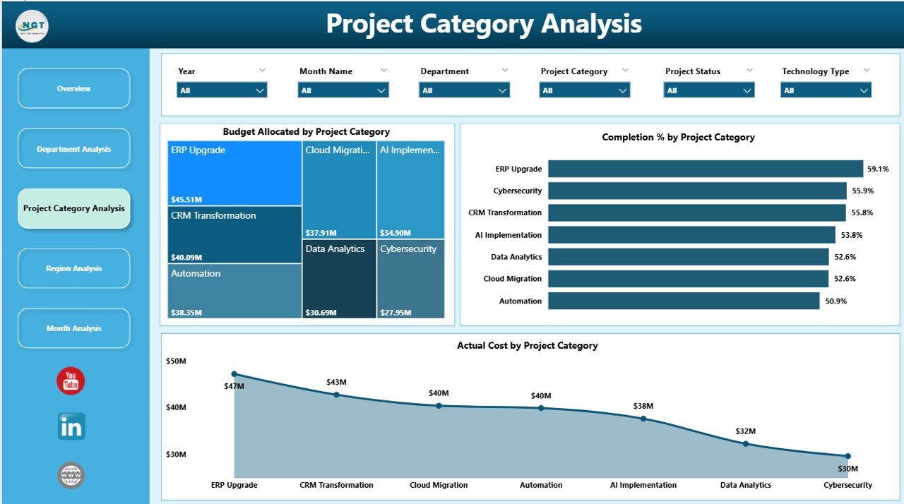 Project Category Analysis