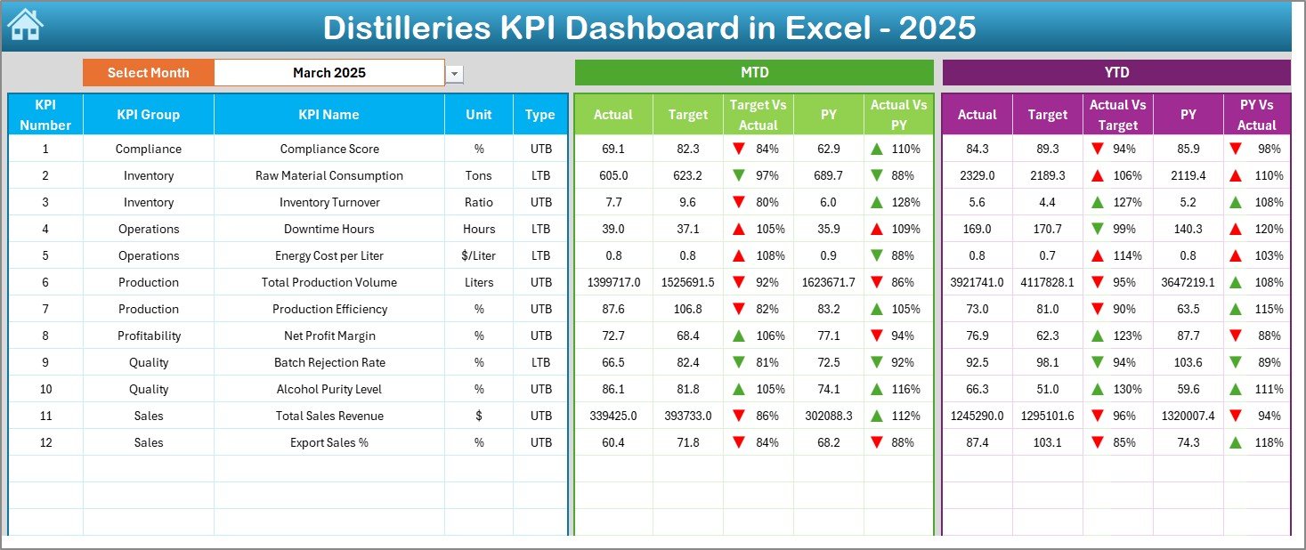 Distilleries KPI Dashboard