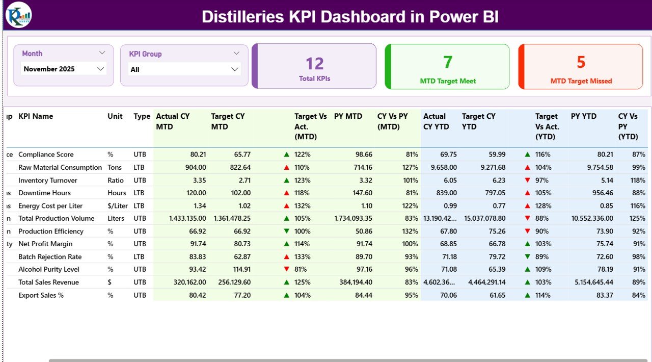 Distilleries KPI Dashboard