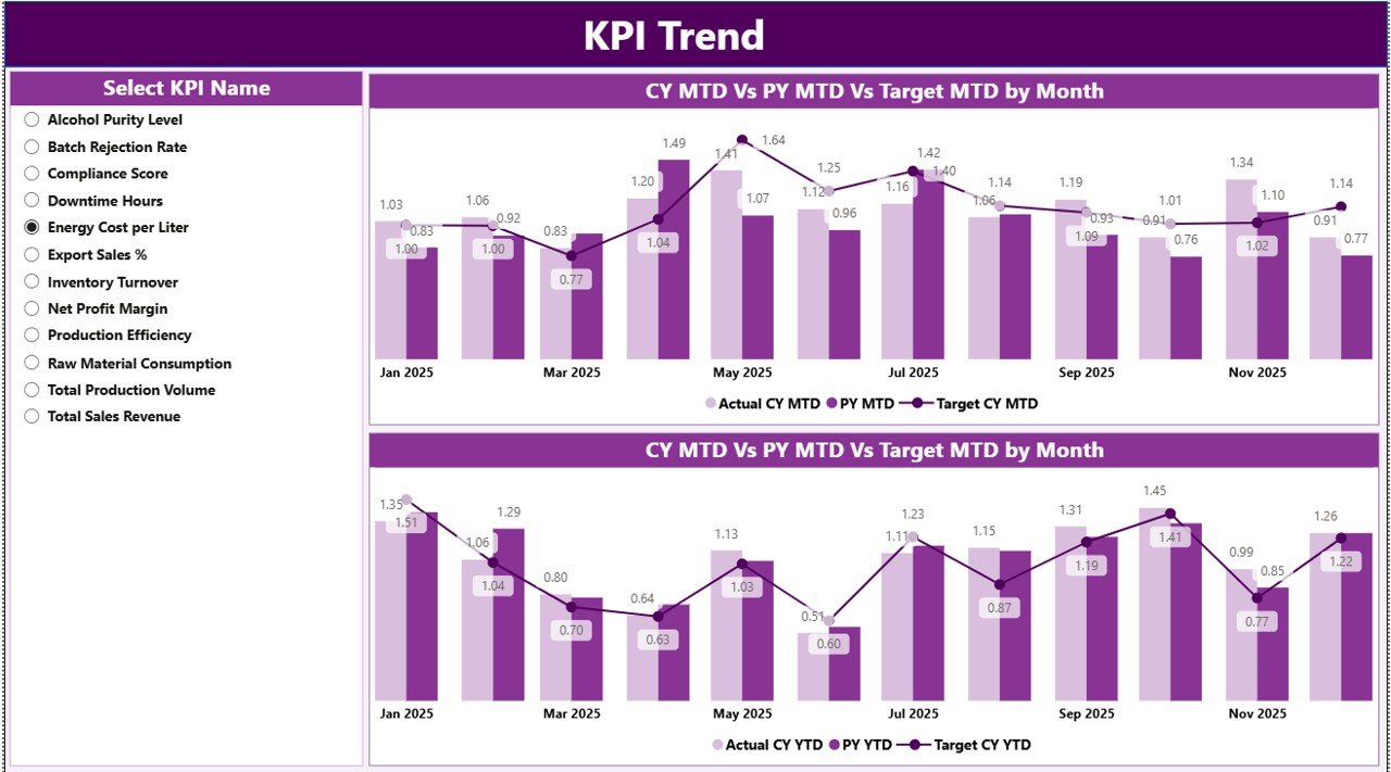 KPI Trend Page