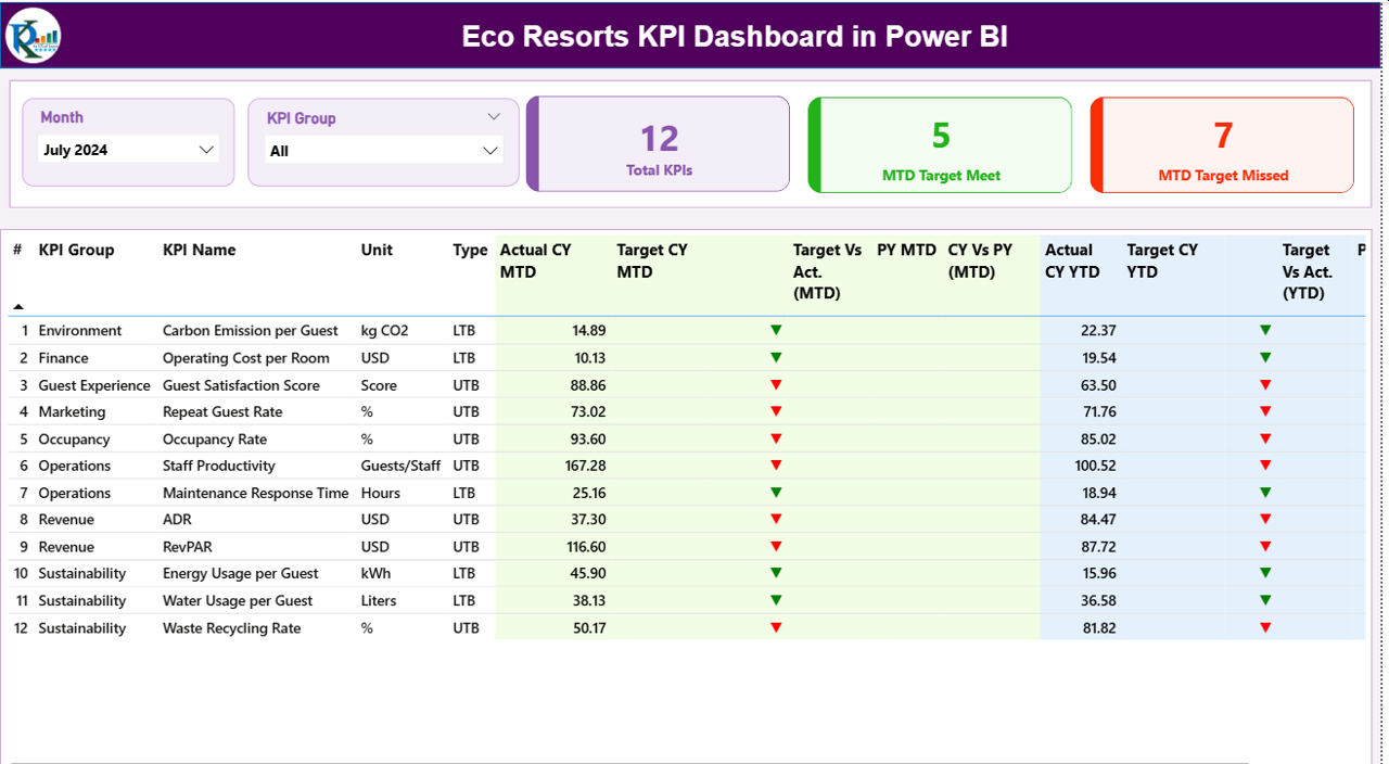 Eco Resorts KPI Dashboard in Power BI