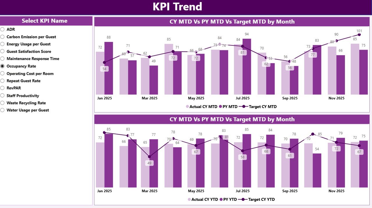 KPI Trend Page 