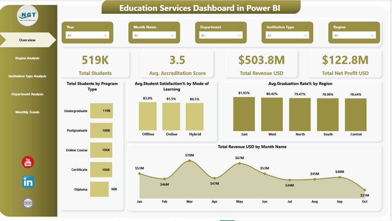 Education Services Dashboard in Power BI