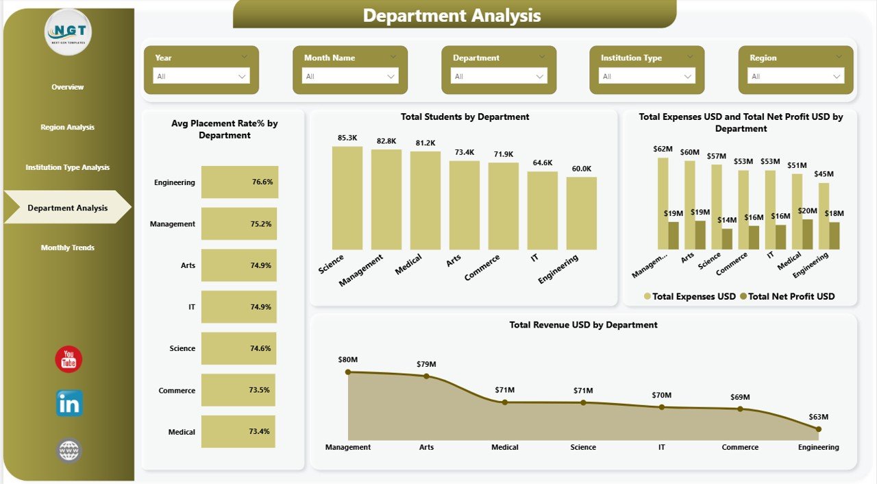  Department Analysis