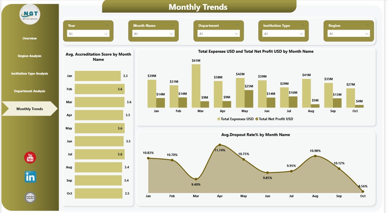 Monthly Trends