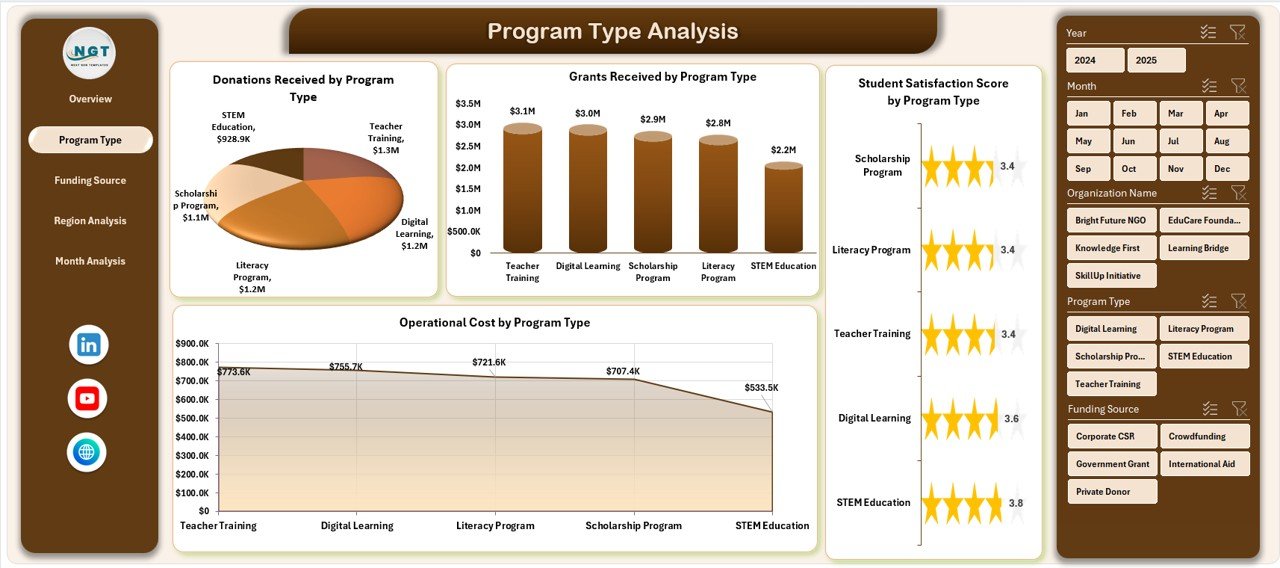 Program Type Analysis