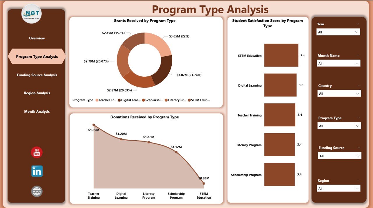 Program Type Analysis
