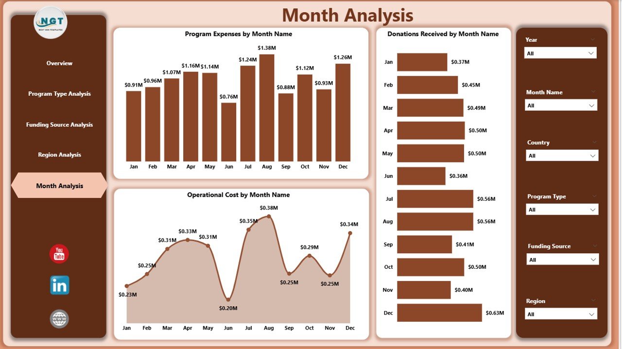 Month Analysis