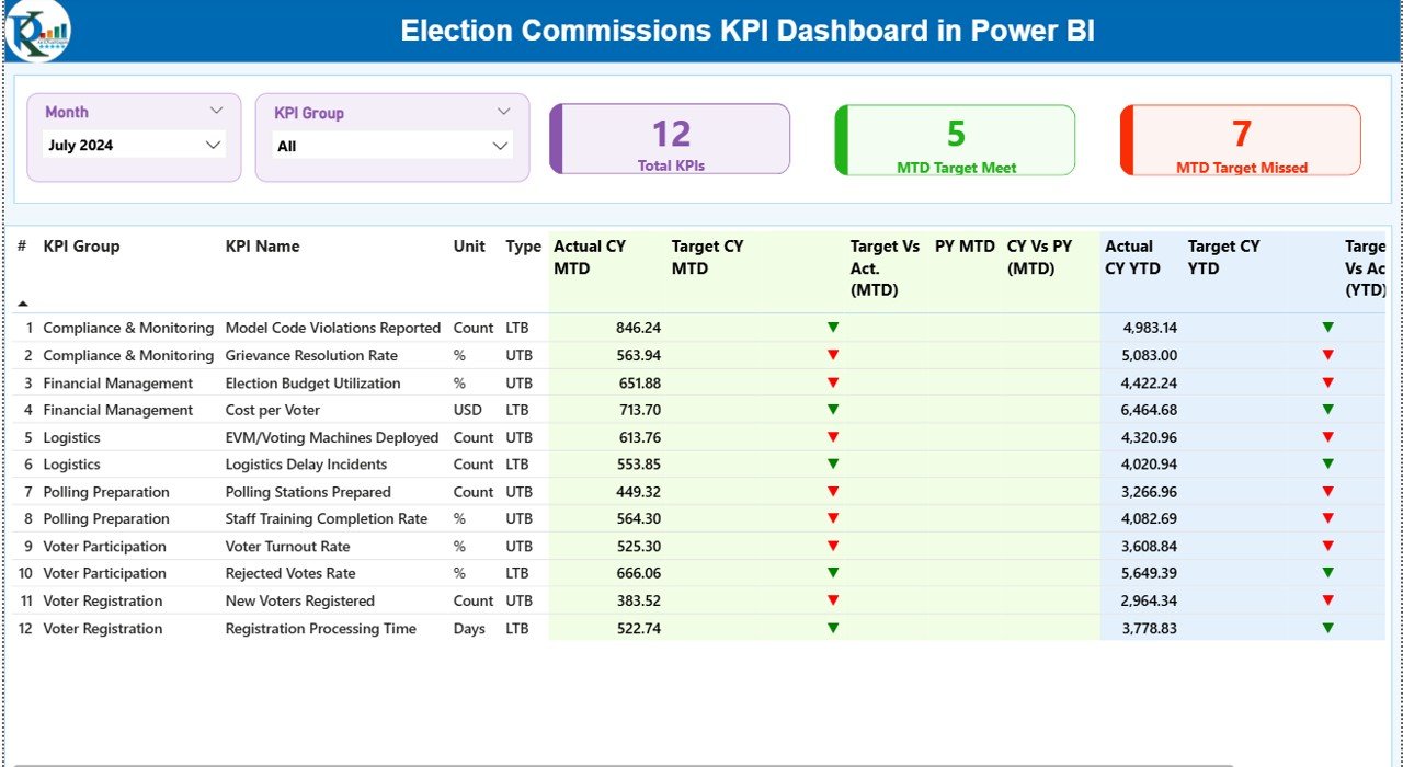 Election Commissions KPI Dashboard in Power BI