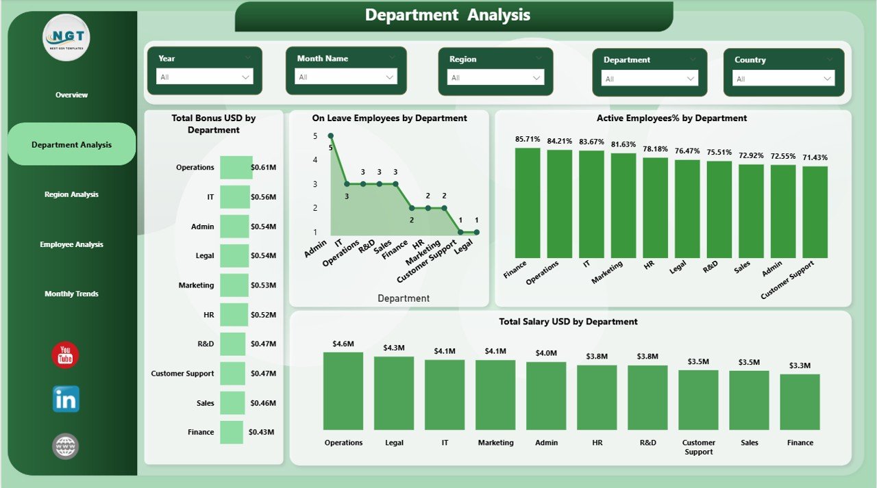 Department Analysis Page