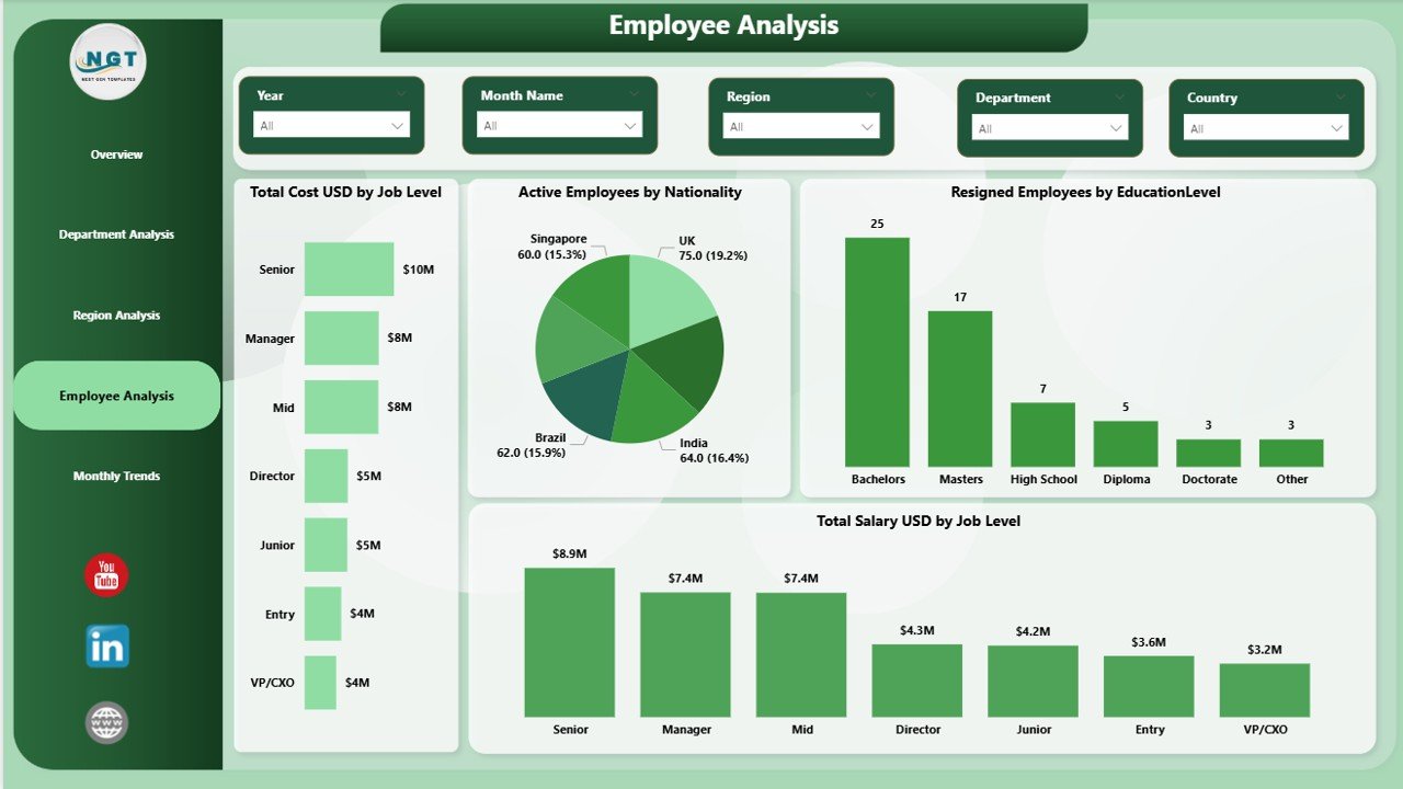 Employee Analysis Page
