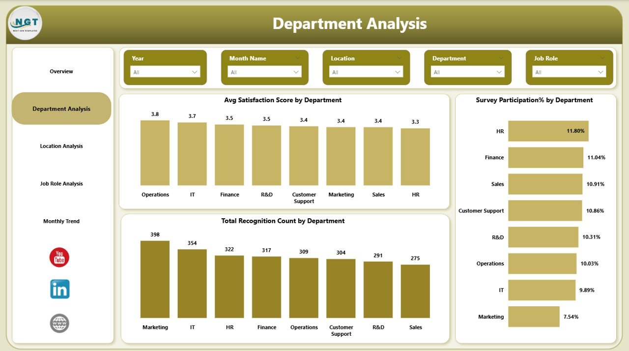 Department Analysis Page