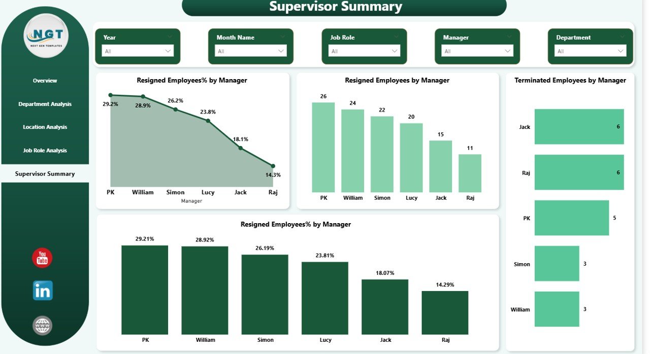  Supervisor Summary