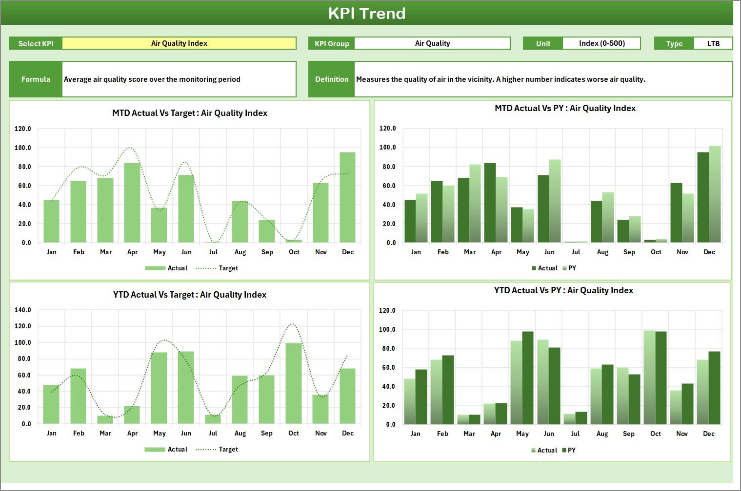 KPI Trend Sheet