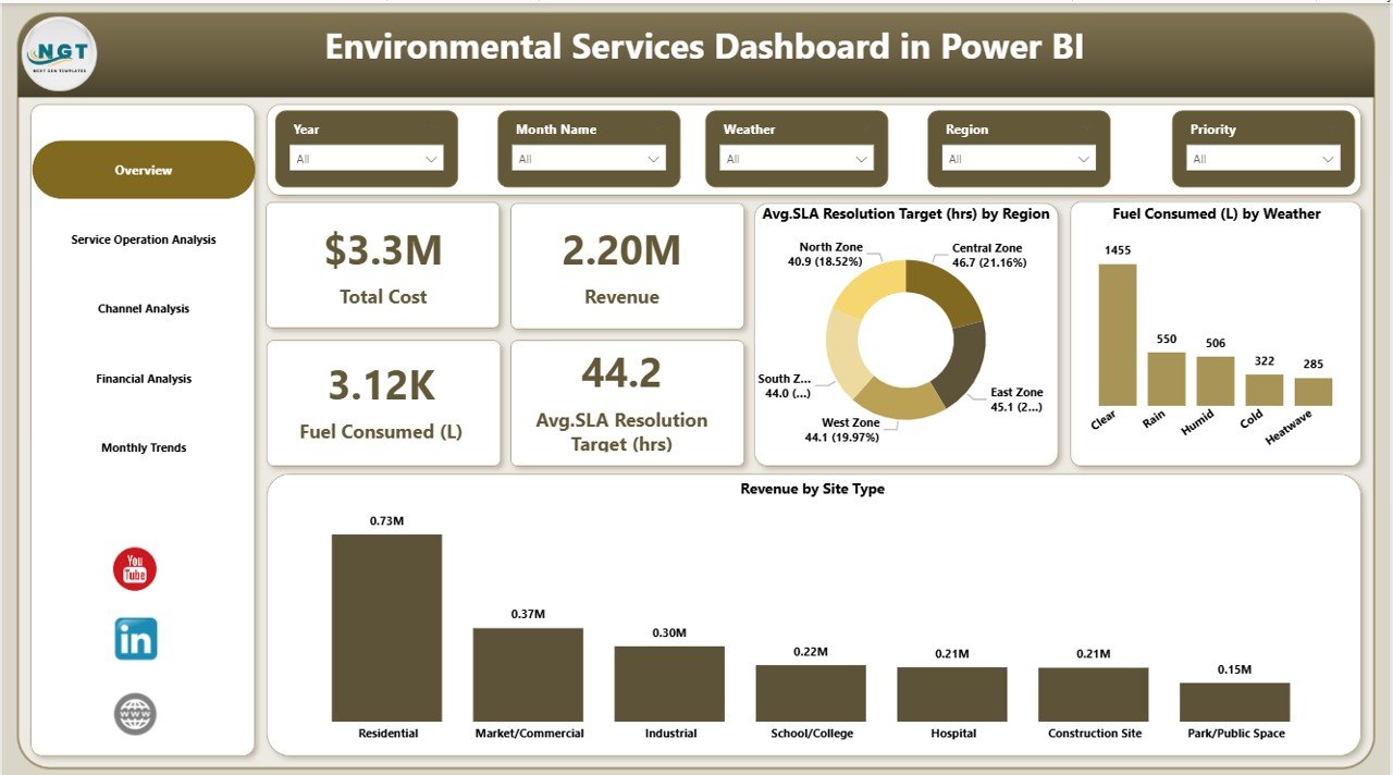 Environmental Services Dashboard in Power BI
