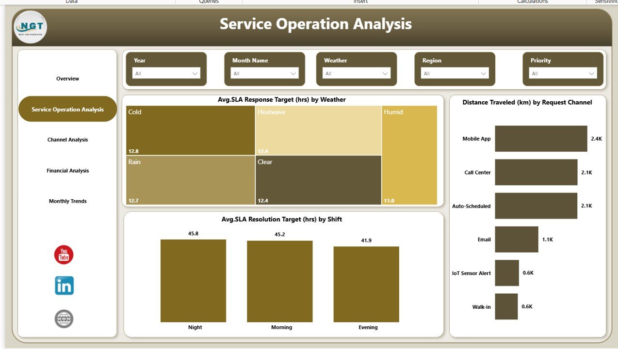 Service Operation Analysis