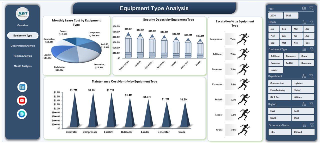 Equipment Type Analysis