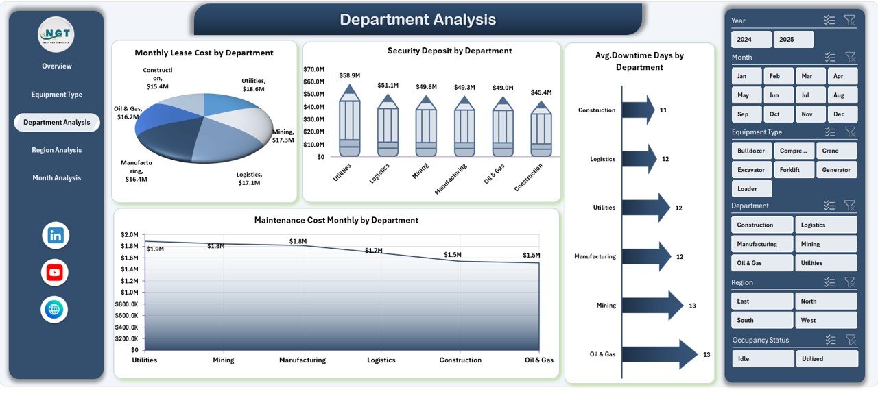 Department Analysis