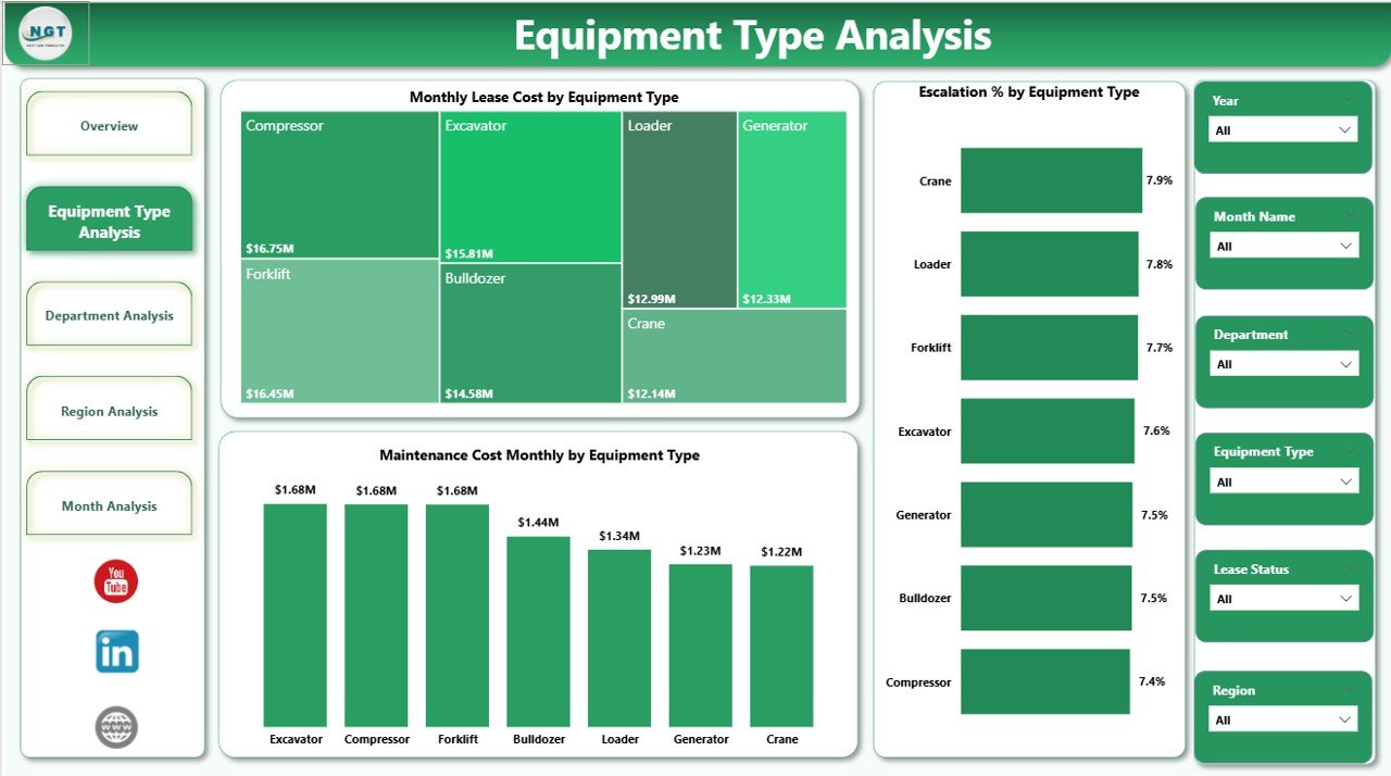 Equipment Type Analysis