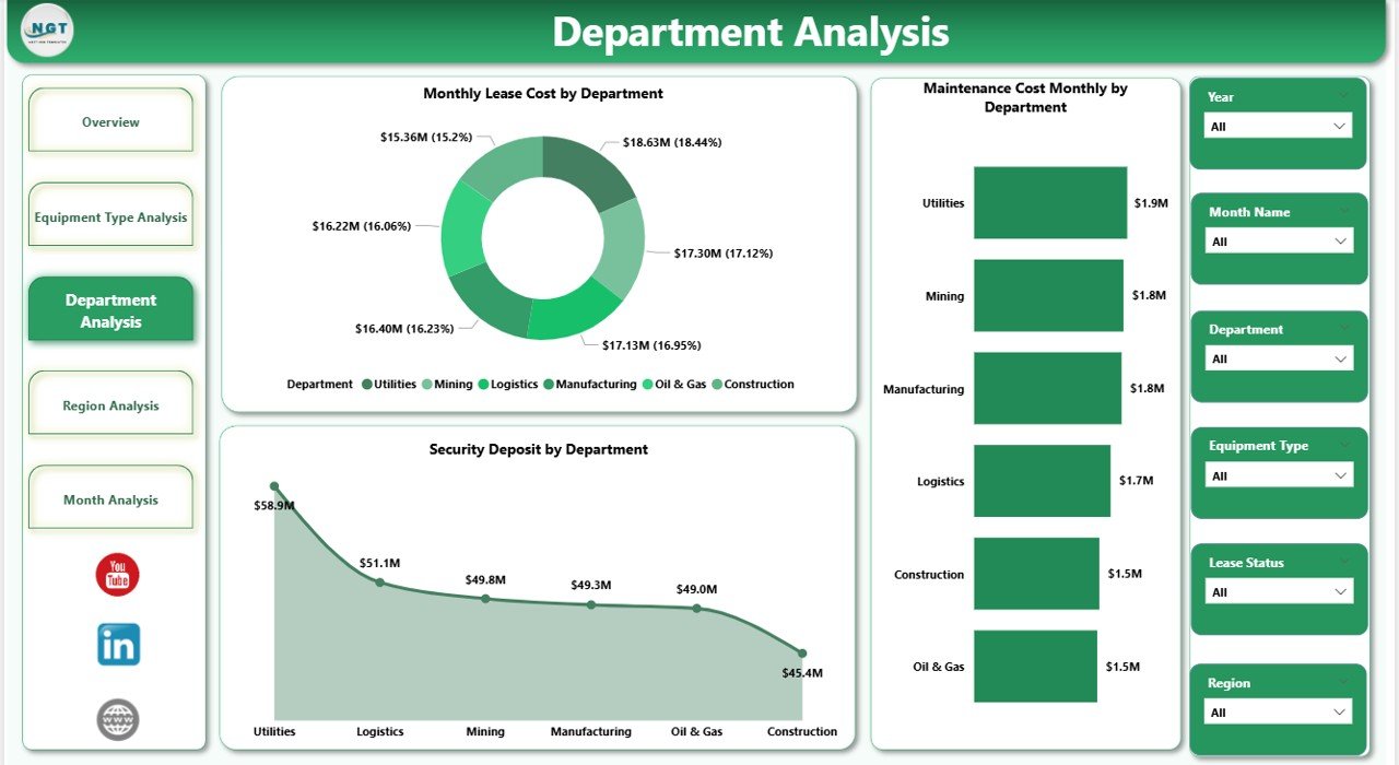 Department Analysis