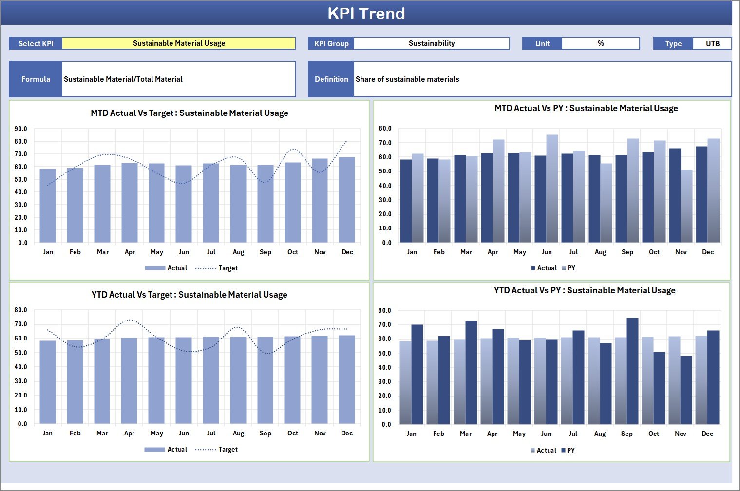 KPI Trend Sheet
