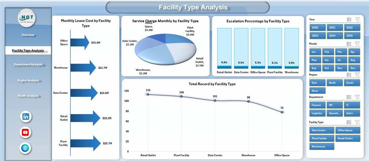 Facility Type Analysis