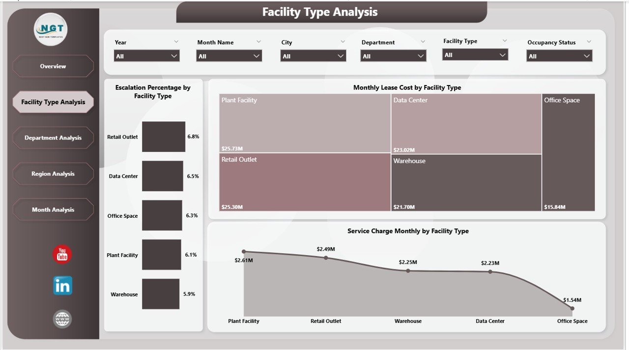 Facility Type Analysis