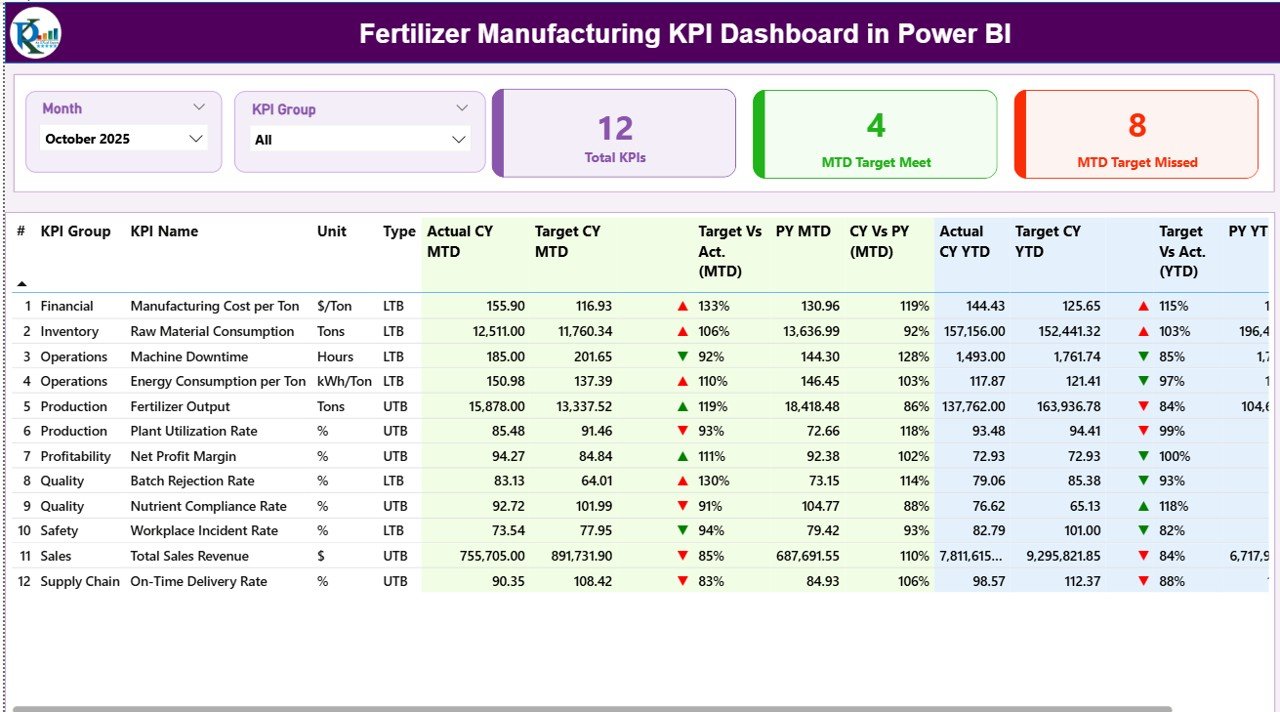 Fertilizer Manufacturing KPI Dashboard