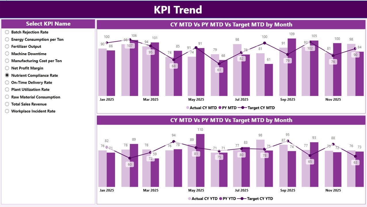 KPI Trend Page