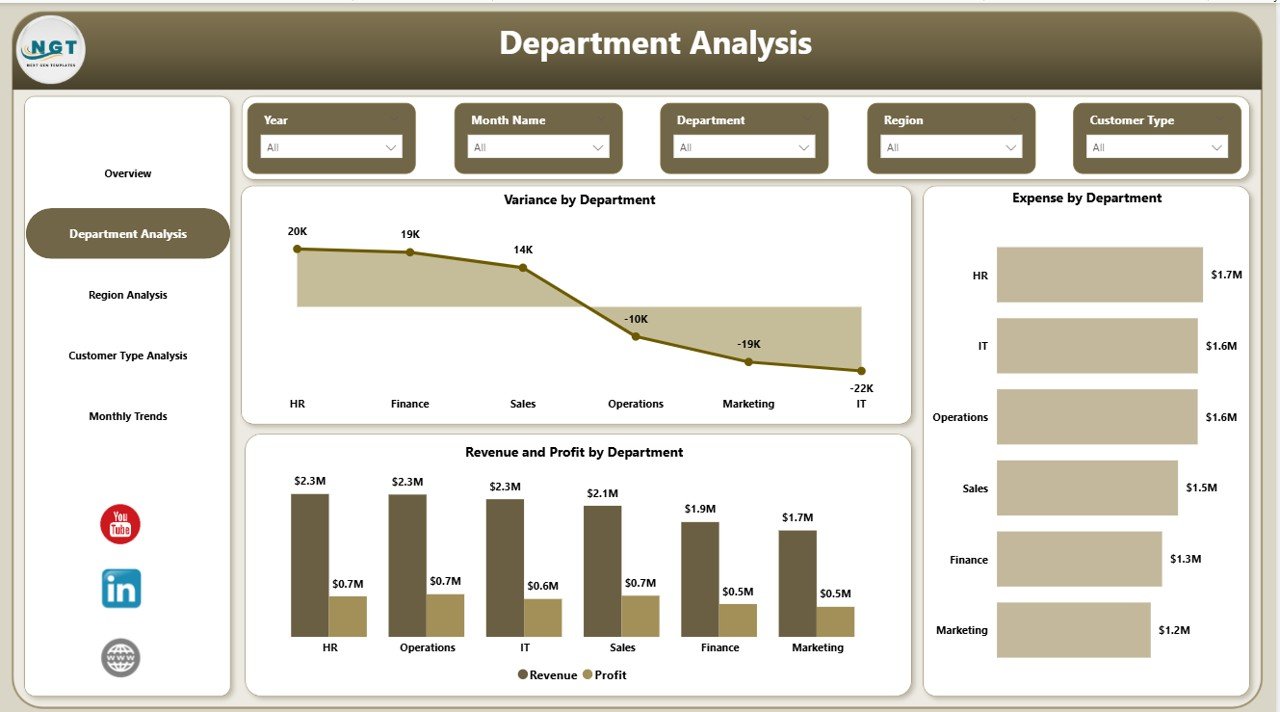 Department Analysis