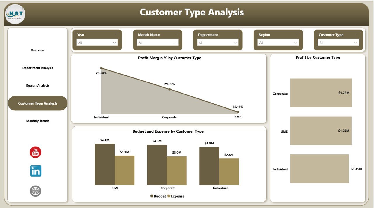 Customer Type Analysis