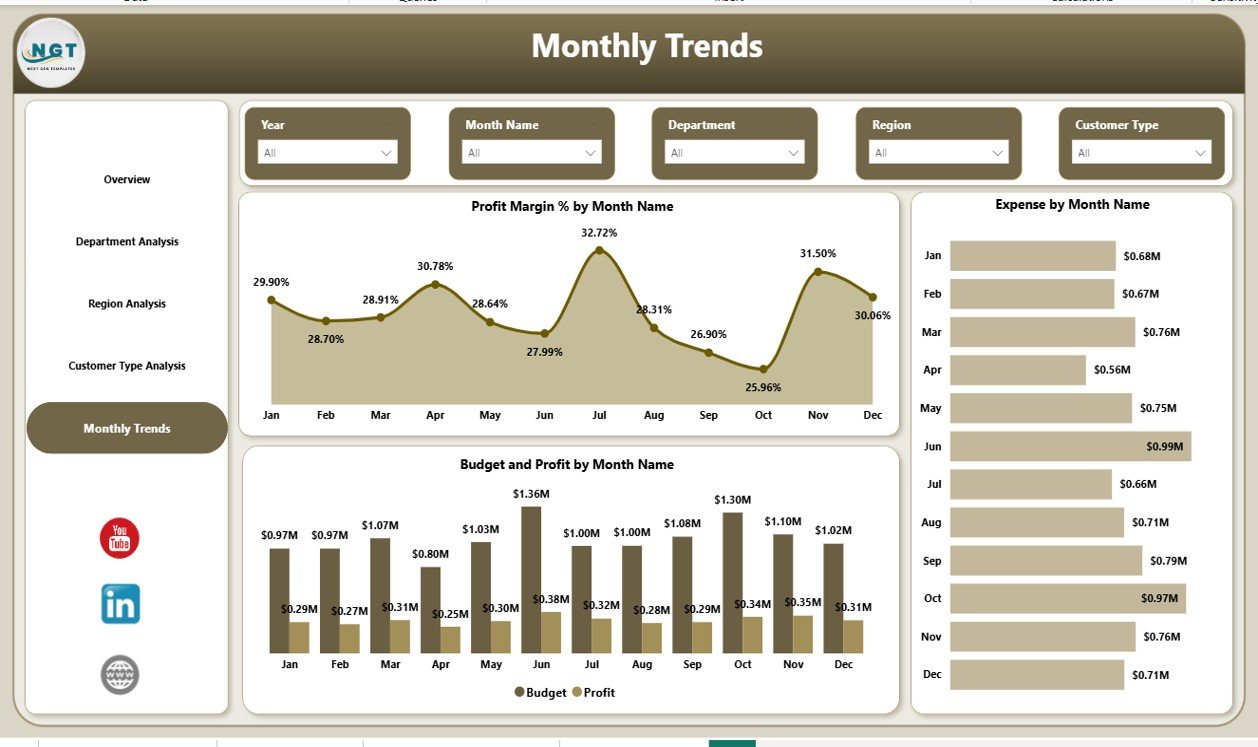 Monthly Trends