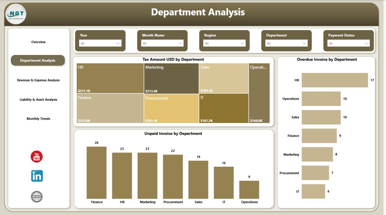 Department Analysis
