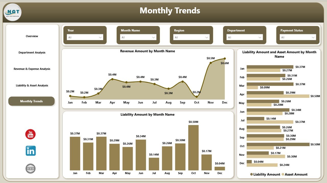  Monthly Trends