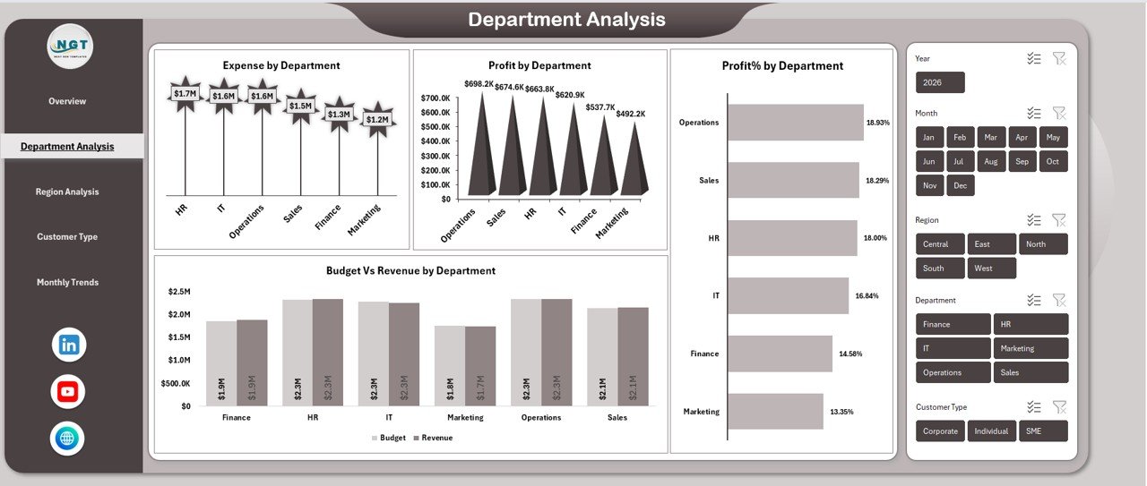 Department Analysis Sheet