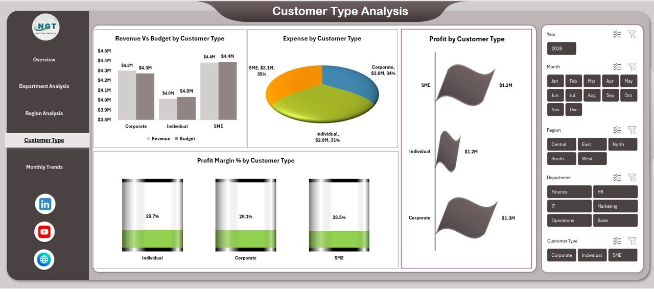 Customer Type Analysis