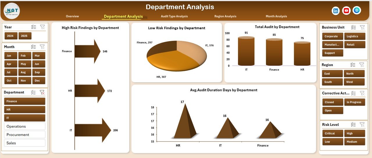 Department Analysis