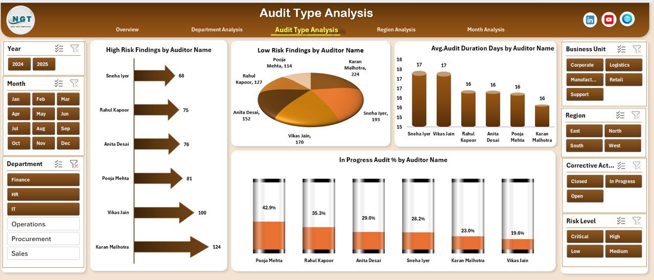 Audit Type Analysis